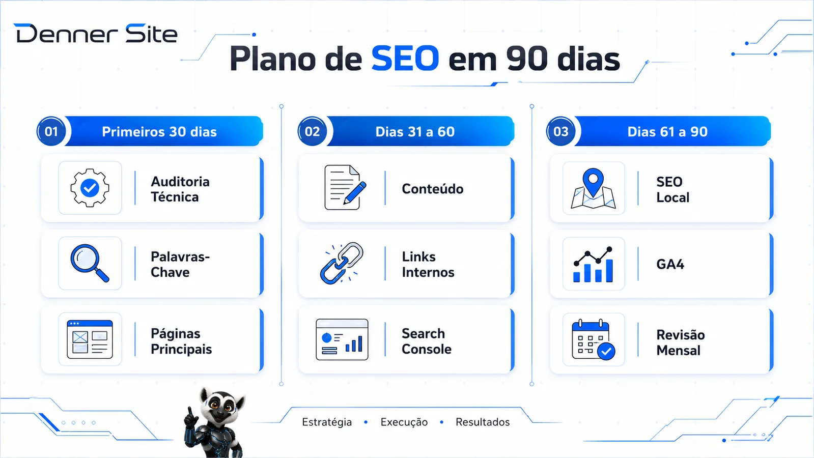 Roadmap mostrando prioridades de SEO nos primeiros 30, 60 e 90 dias.