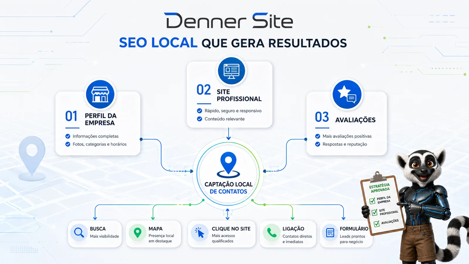 Diagrama mostrando Perfil da Empresa, site e avaliações trabalhando juntos no SEO local.