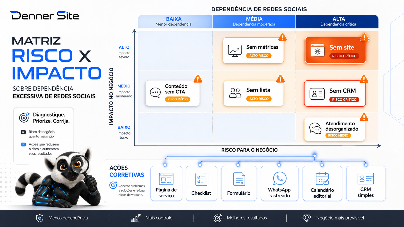 Matriz de risco e impacto mostrando erros de dependência de redes sociais e ações corretivas.
