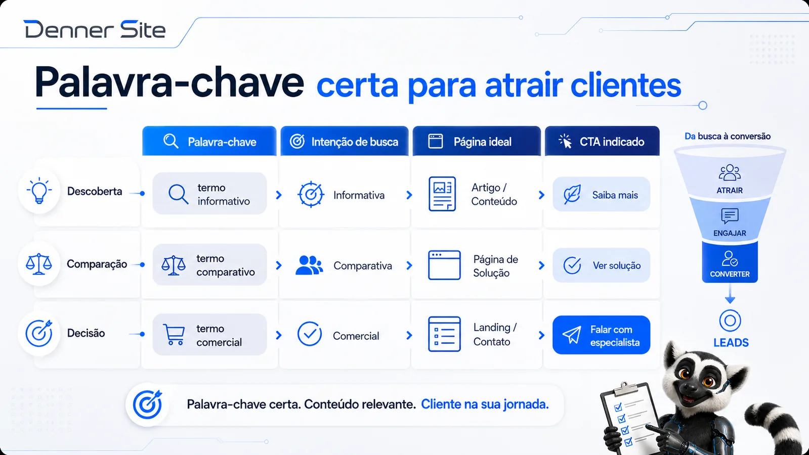 Matriz visual conectando palavras-chave, intenção de busca, etapa do funil e CTA.
