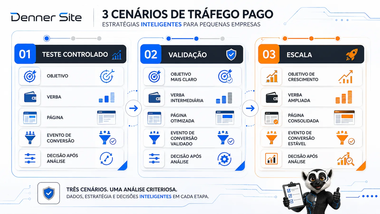 Cenários de verba inicial para tráfego pago em pequenas empresas.