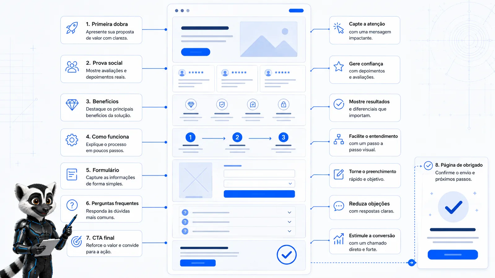 Wireframe de landing page para tráfego pago com promessa, prova, CTA, formulário e medição.