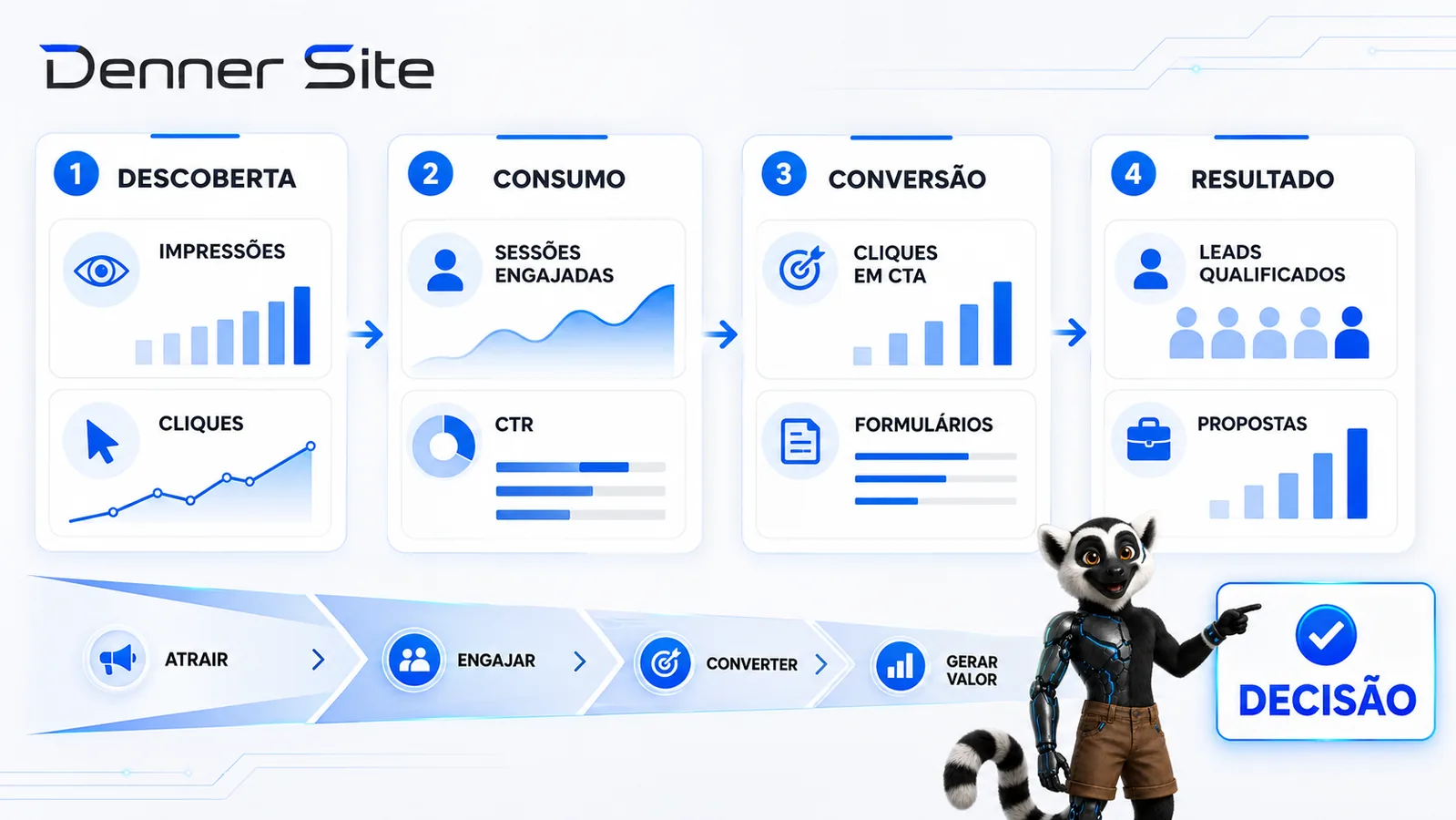 Mapa de KPIs para blog, site e campanhas digitais.