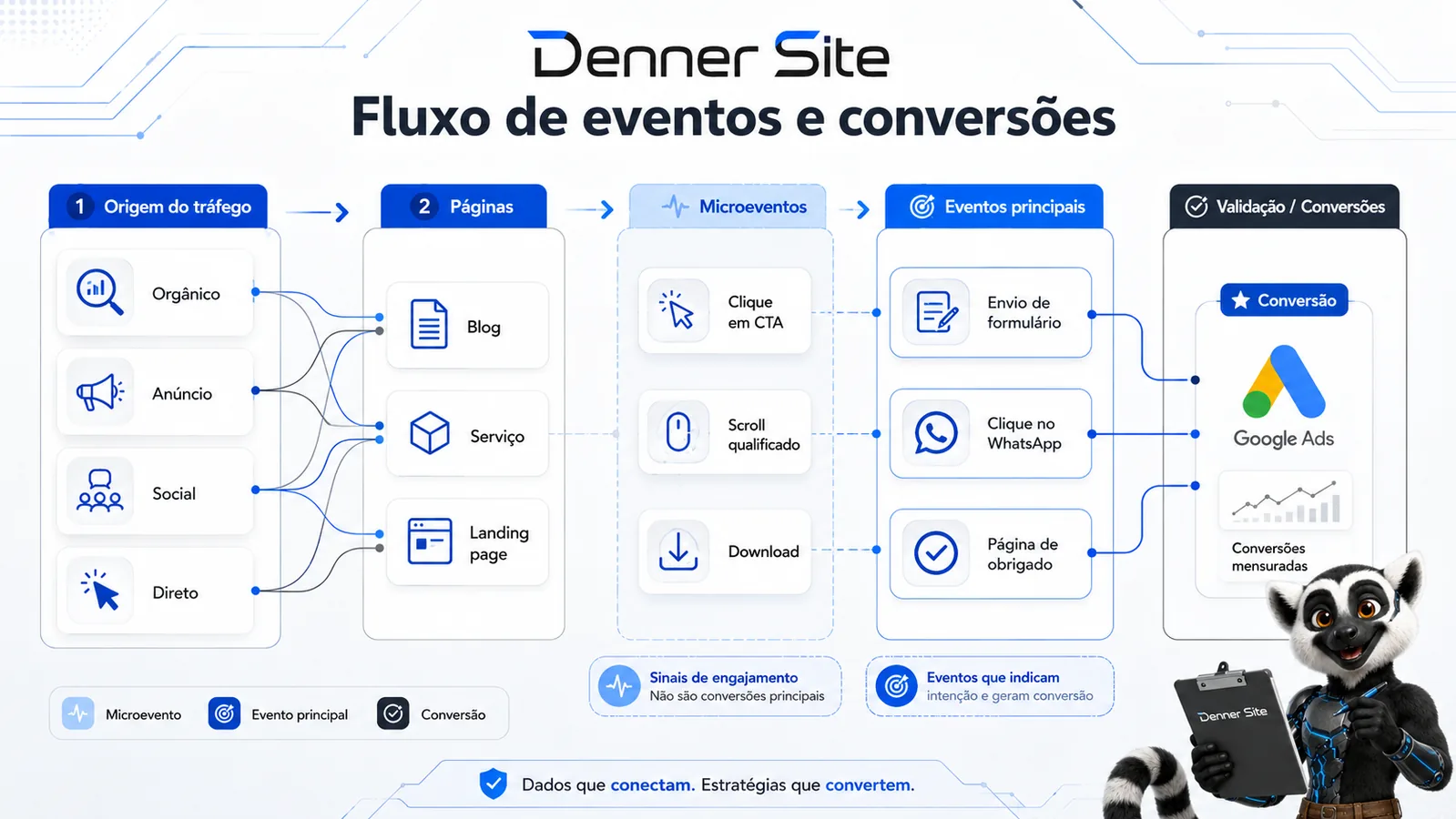 Fluxograma de eventos principais e conversões para medir leads.