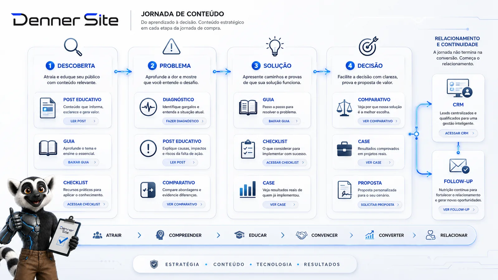 Mapa de funil de conteúdo B2B com etapas, formatos, CTAs e métricas.