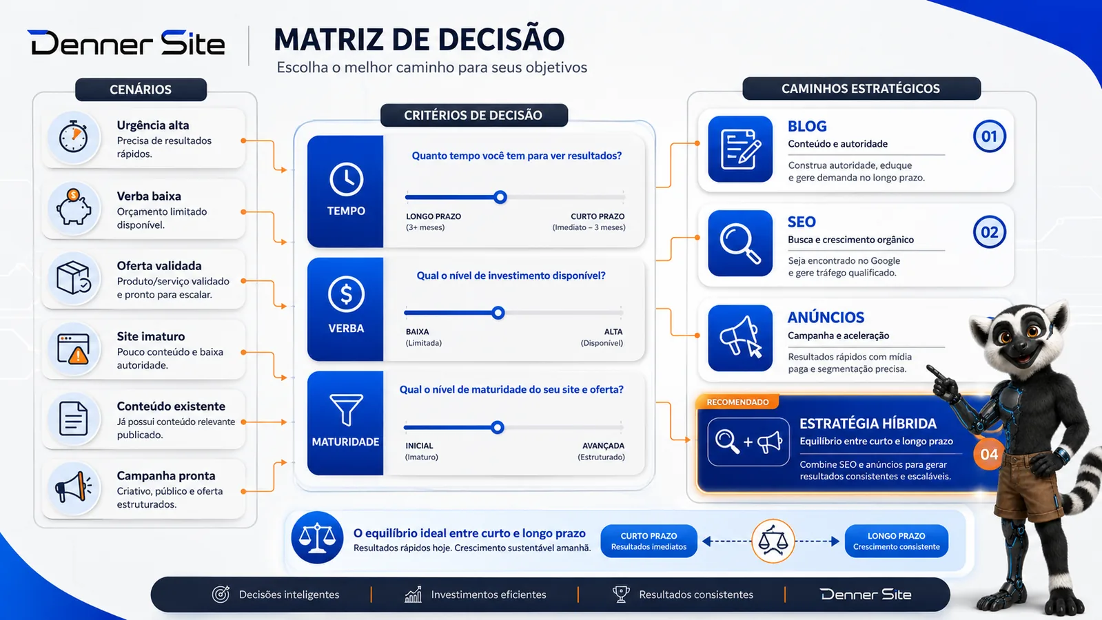 Matriz de decisão entre blog, SEO, anúncios e estratégia híbrida.