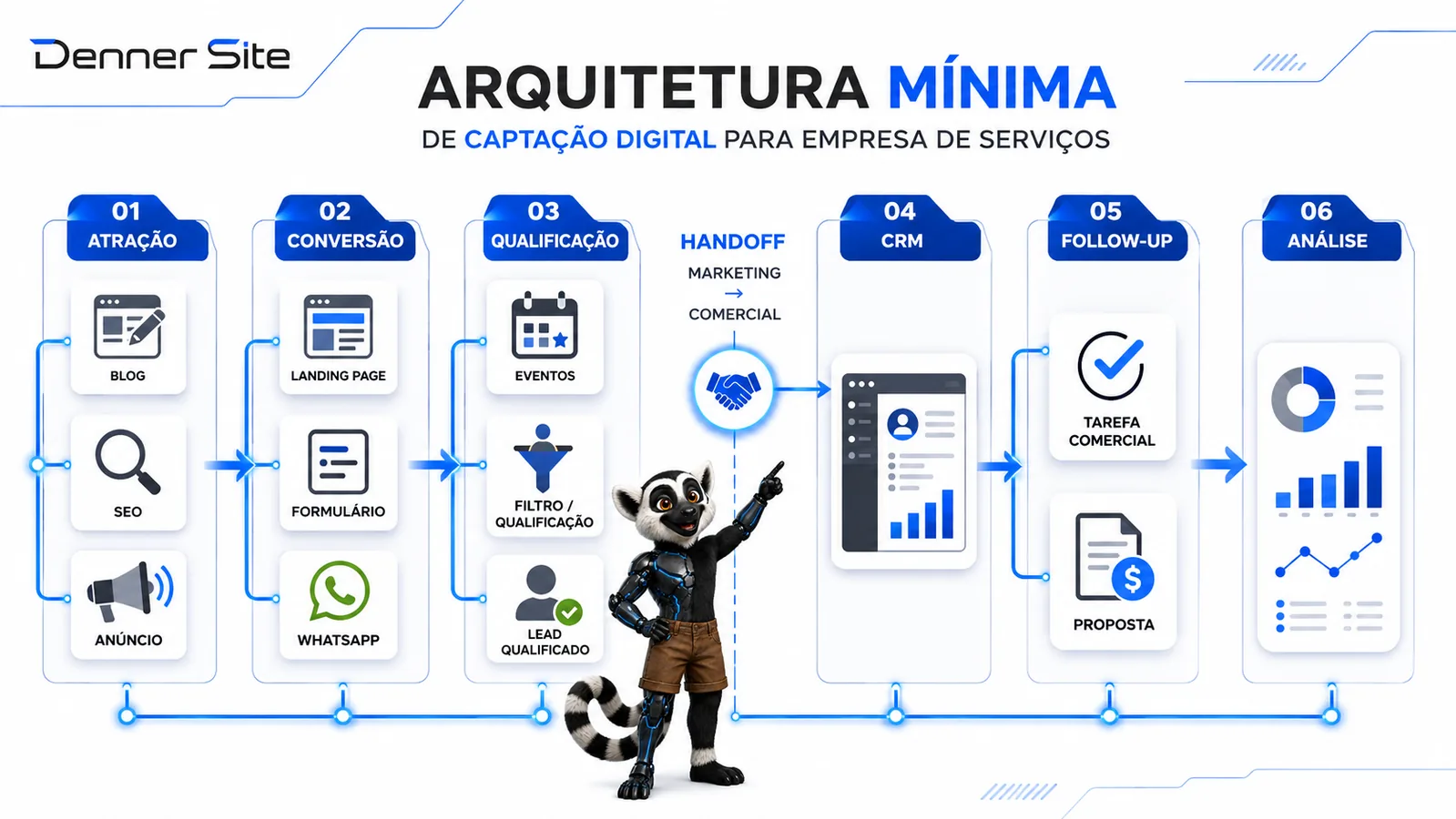 Arquitetura mínima de captação digital conectando blog, anúncios, landing pages, CRM e métricas.