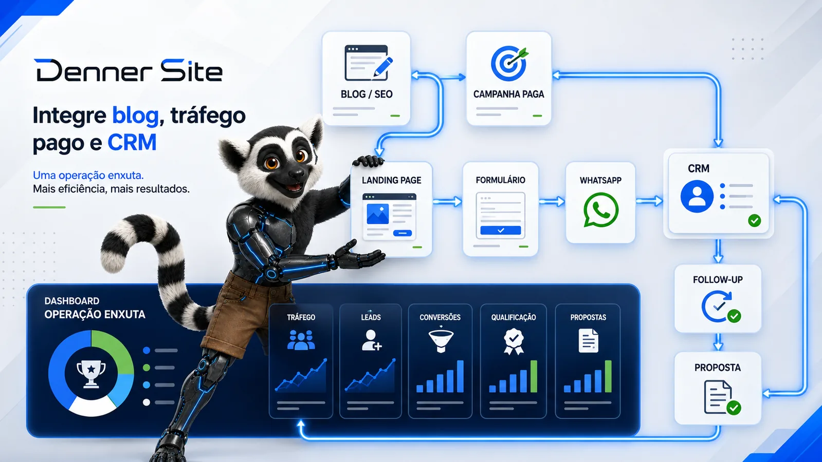 Como integrar blog, tráfego pago e CRM em uma operação enxuta