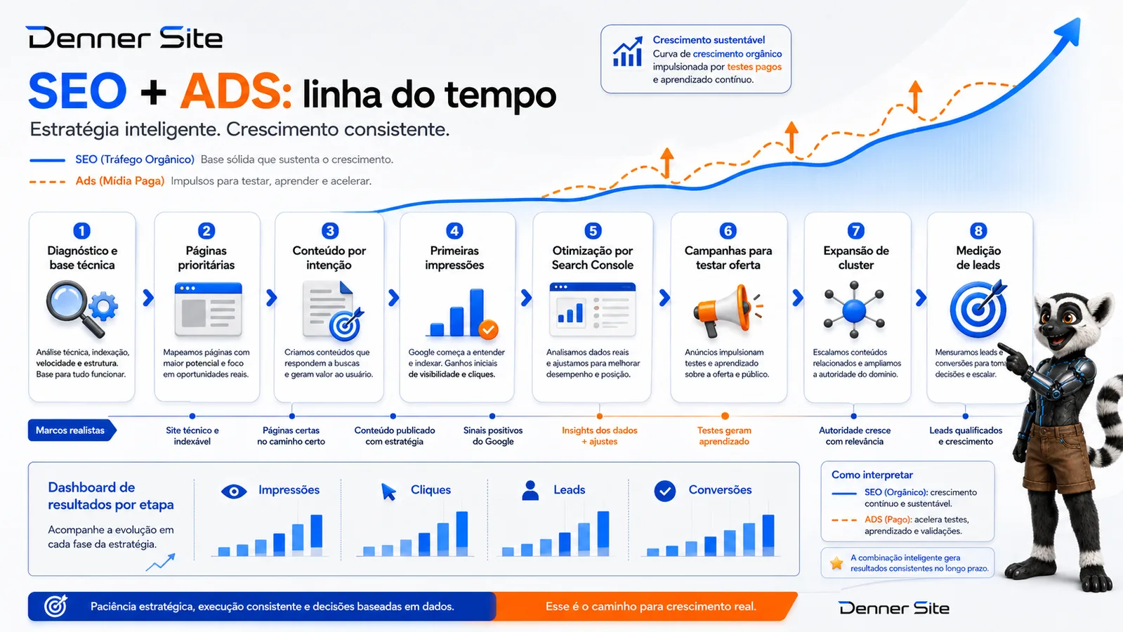Linha do tempo combinando SEO e mídia paga em fases de maturação.