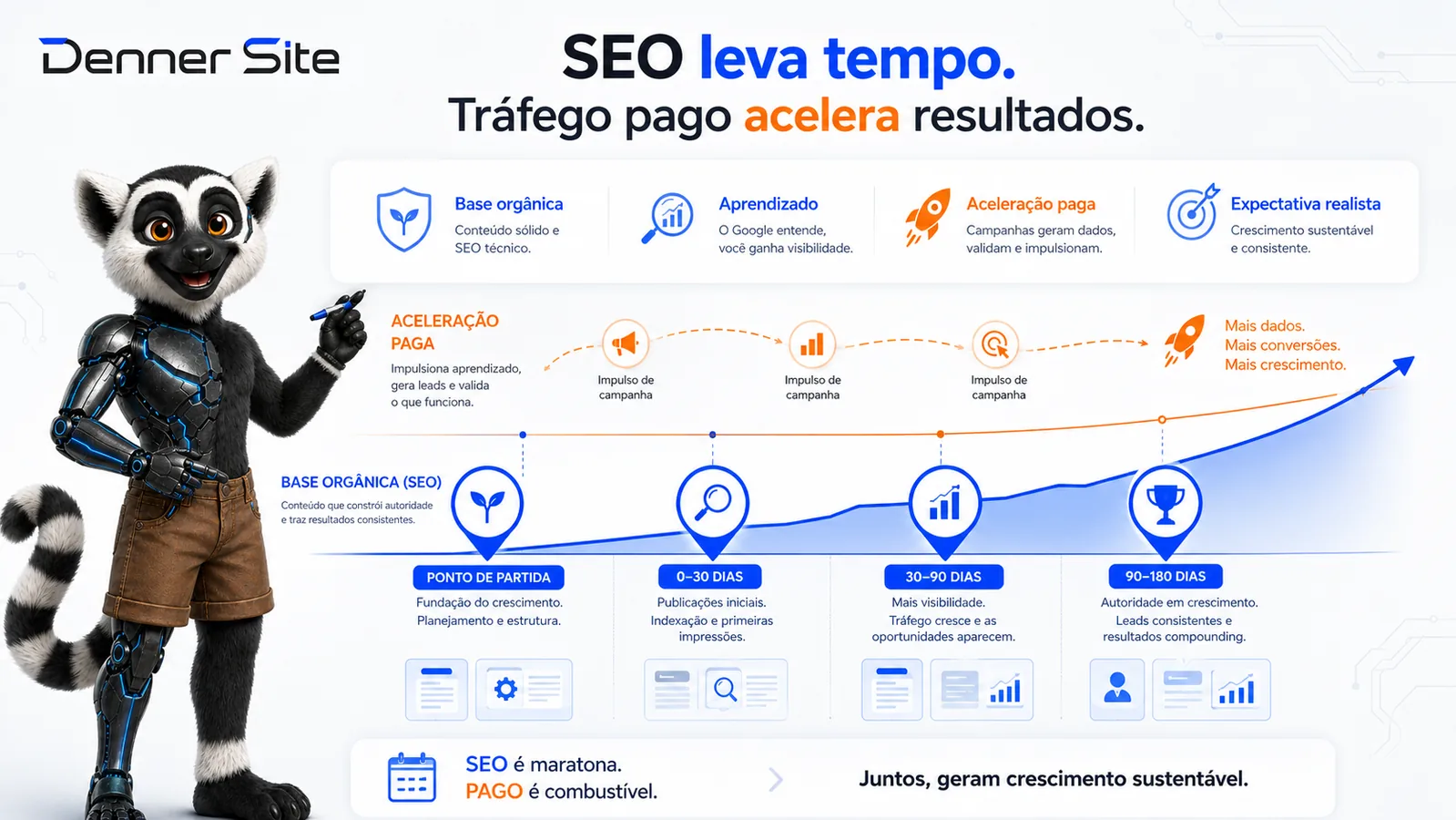 Quanto tempo SEO leva e quando usar tráfego pago junto