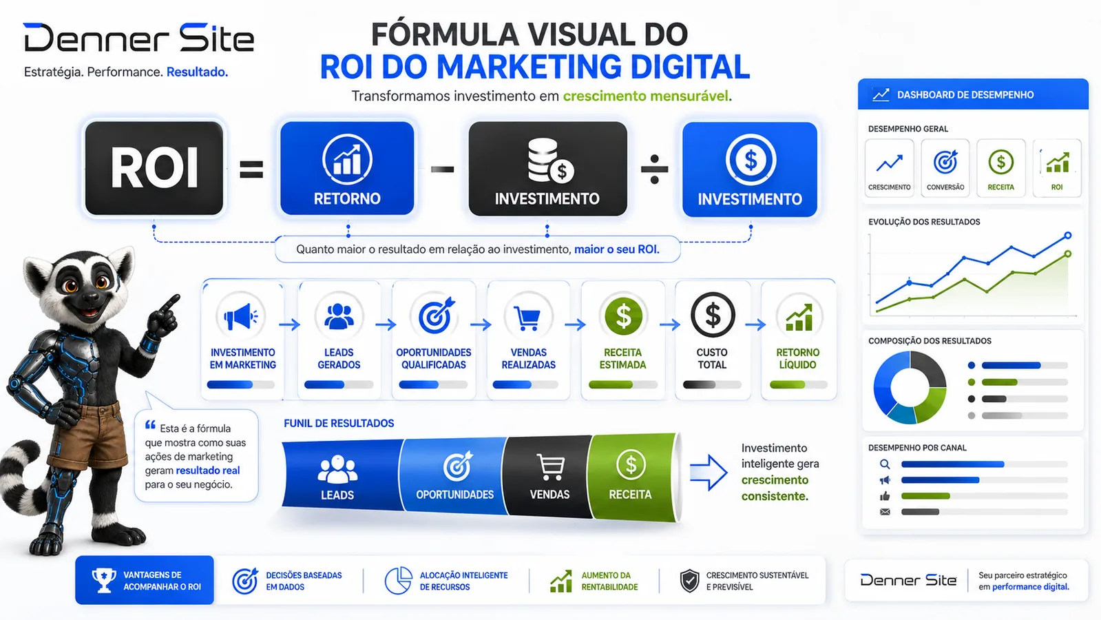 Fórmula de ROI do marketing digital conectando investimento, receita, leads e oportunidades.